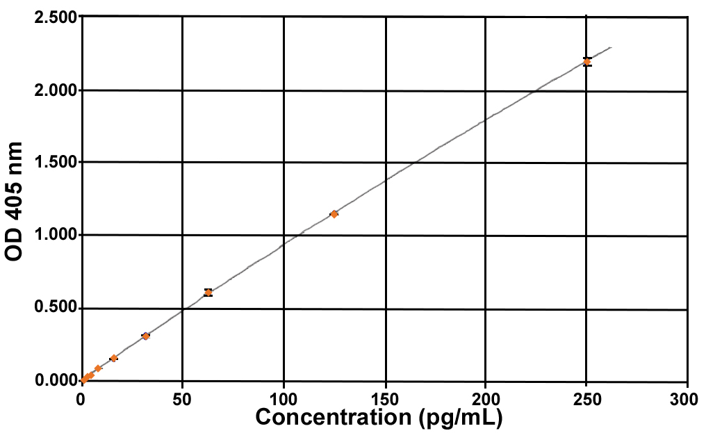 Unacylated Ghrelin (mouse, rat) Express ELISA kit