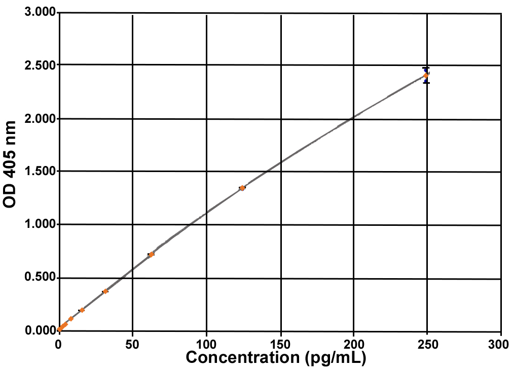 Unacylated Ghrelin (human) Express ELISA kit