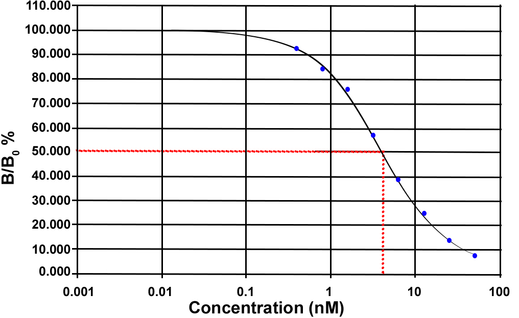 Histamine ELISA kit